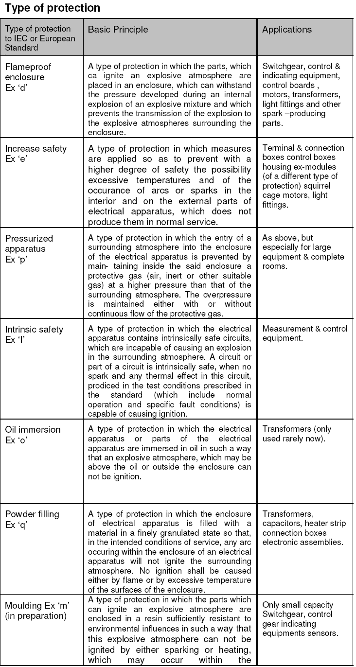 Type of Protections in Hazardous Areas