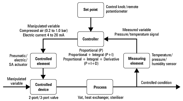Typical mix of process control devices with system elements