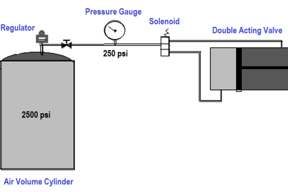 Air Cylinder Consumption Calculation for Control Valves
