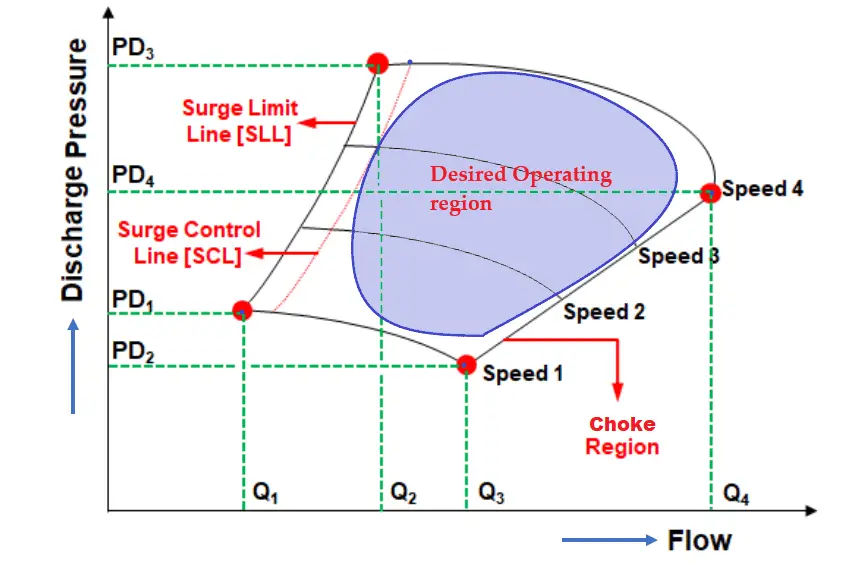 Anti Surge Control Graph