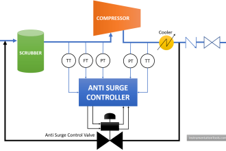 Anti Surge Controller Theory