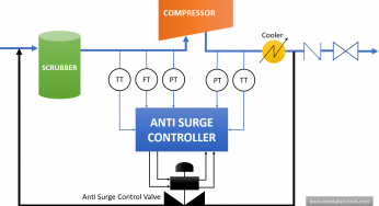 Anti Surge Controller Working Principle