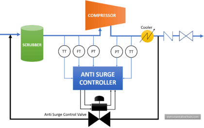 Anti Surge Controller Theory