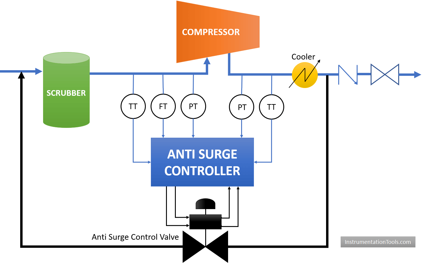 Anti Surge Controller Working Principle - Instrumentation Tools