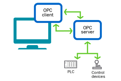 OPC in PLC Systems