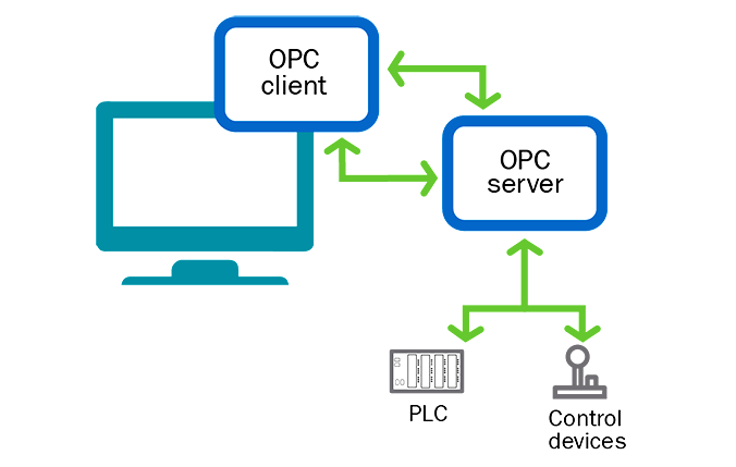 https://instrumentationtools.com/wp-content/uploads/2015/11/OPC-in-PLC-Systems.png