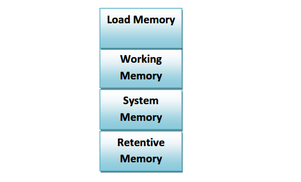 S7 PLC memory