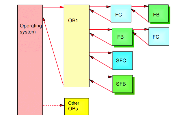 Simatic S7 Organization Blocks