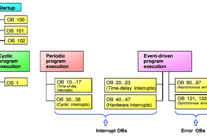 Types of Interrupts Organization Blocks in Tia Portal
