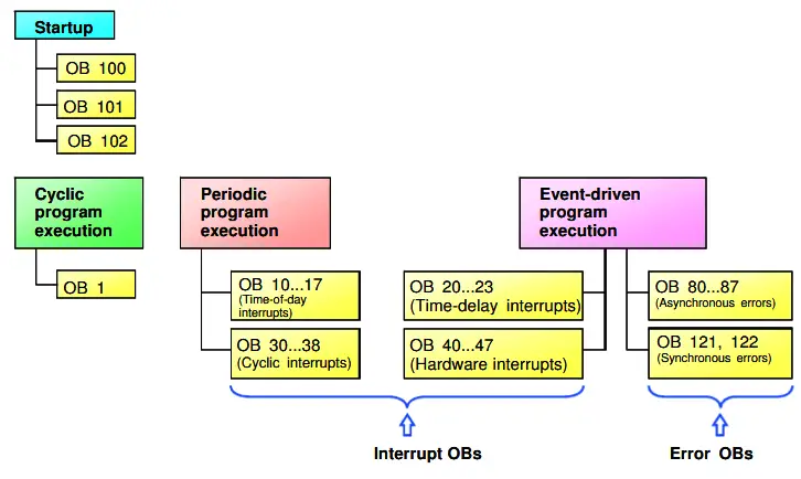 Types of Interrupts Organization Blocks in Tia Portal