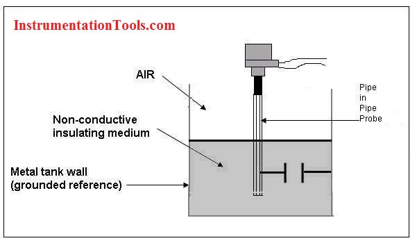 Capacitance Level Measurement Working Principle Inst Tools