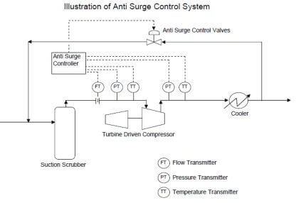 Anti Surge Controller Working Principle - Instrumentation Tools