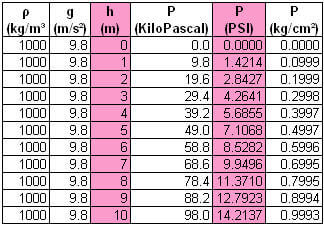 Level Measurement Table calculation results