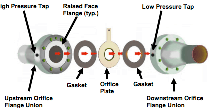 orifice-plate
