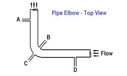 pipe elbow flow measure