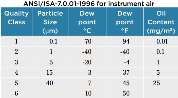 ANSI-ISA-7.0.01-1996 for instrument air
