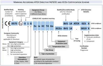 ATEX Certification Codes