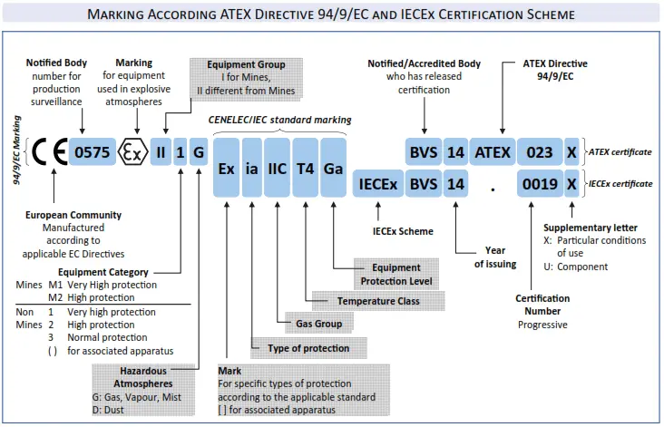 Ex Certification Chart