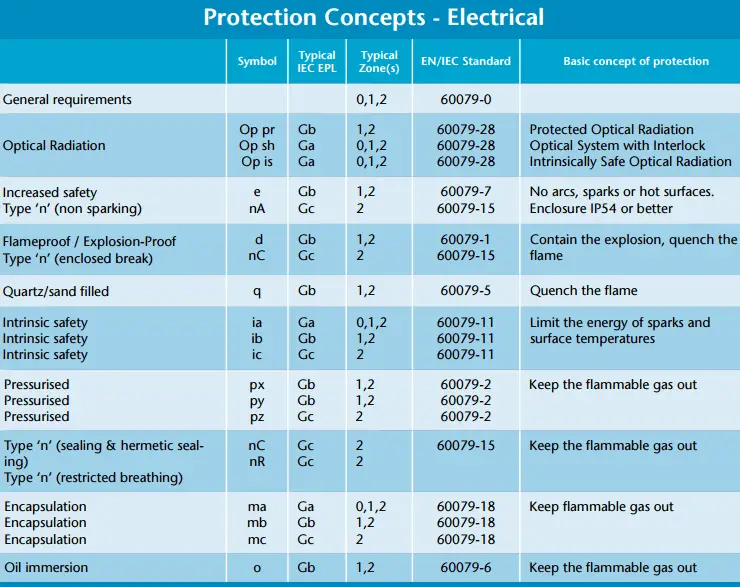 ATEX Electrical Protection concept