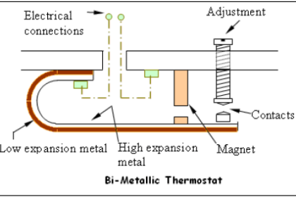 Bimetallic strip thermostat