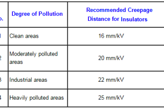 Creepage Distance for Insulators in Substation