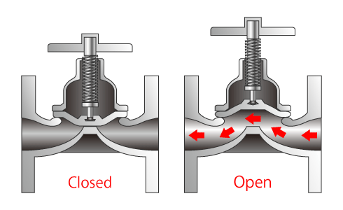 Diaphragm valves Animation