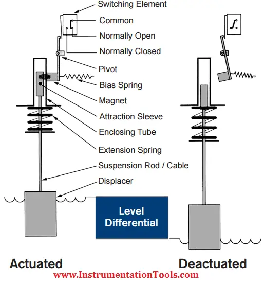 Displacer Operated Level Switch Working Principle