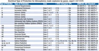 Explosive Atmospheres & Hazardous Classification - Inst Tools