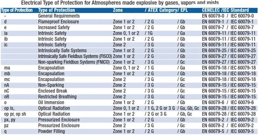 Electrical Type of Protection