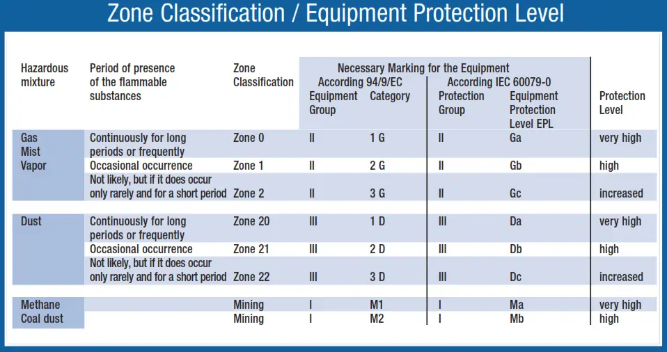Equipment Protection Level Calssification