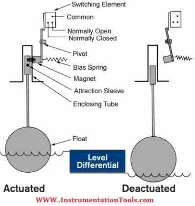 Float Operated Level Switches