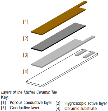 Humidity Sensing Absorption Hydrometer Principle - Inst Tools