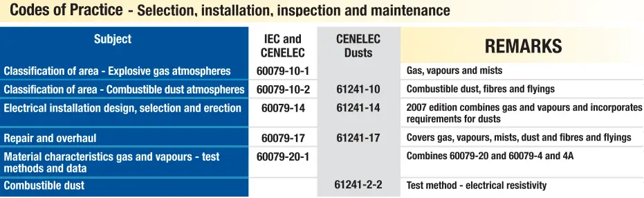 IEC and CENELEC Standards