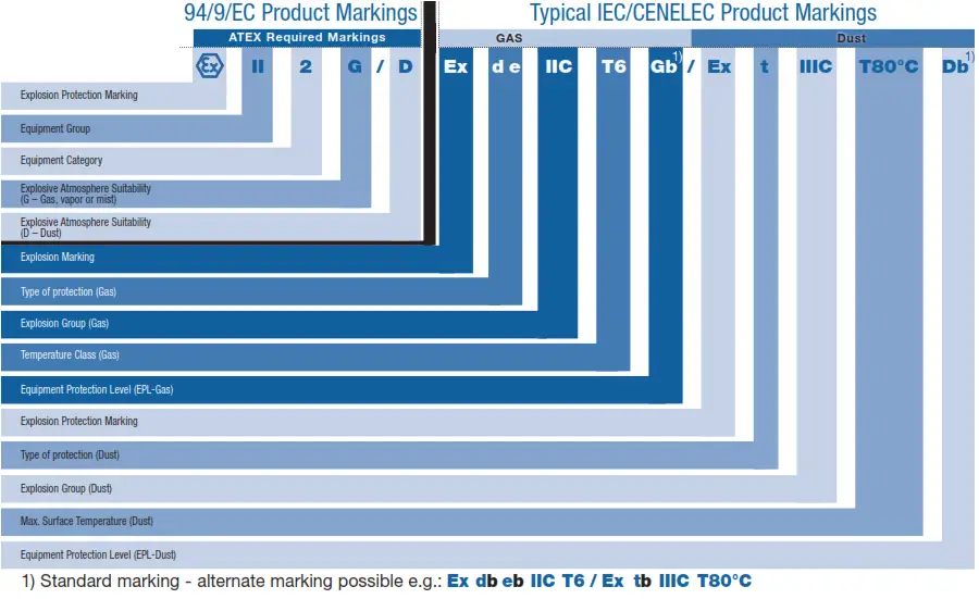 IEC Standards Product Marking