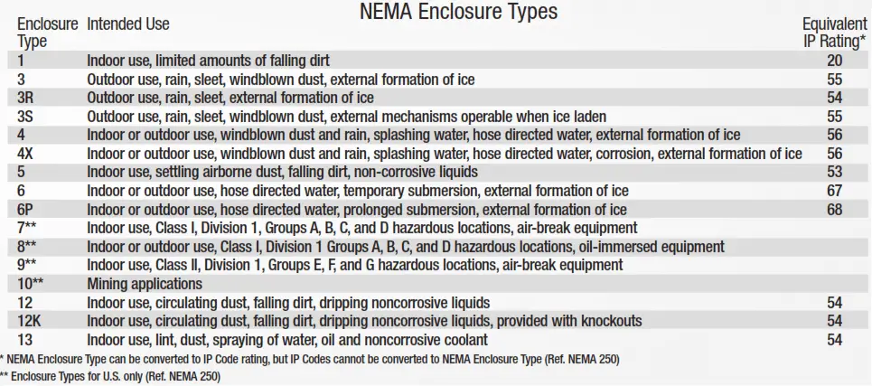 NEMA Standards Enclosure Types