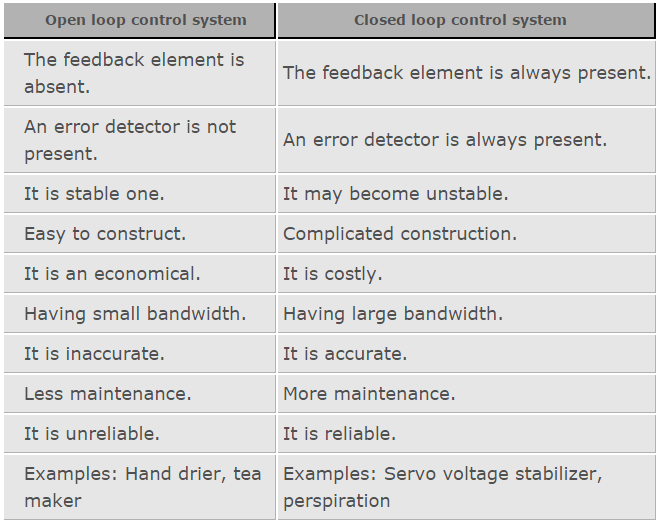 Open Loop And Closed Loop Control System Examples Wiring Work