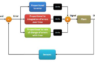 PID Controller Tuning