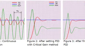 PID Controller Parameters Tuning Manually