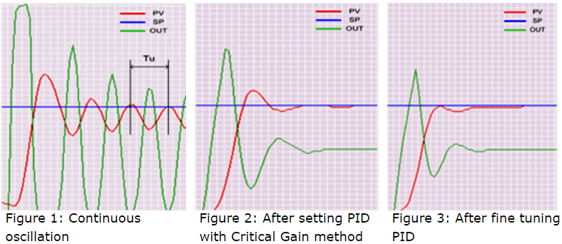 PID Controller Tunning Manually