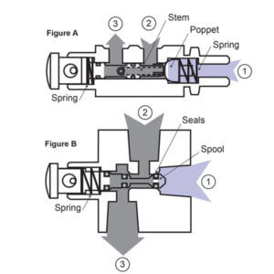 Why Valve Type Matters ? Poppet vs Spool Valves - Inst Tools