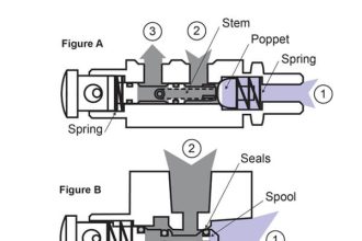 Poppet vs Spool Valves