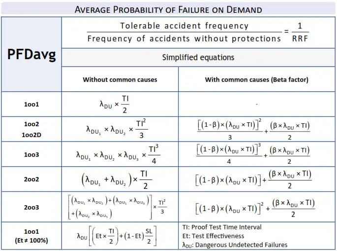 SIL Probability of Failure on Demand