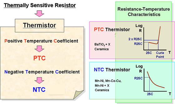 PTC NTC Thermistors Comparation