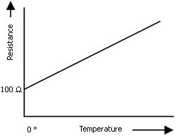 Resistance Temperature Detectors Curve