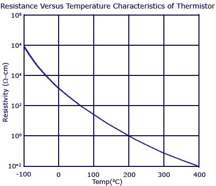 Resistance-Versus-Temperature-Characteristics-of-Thermistor