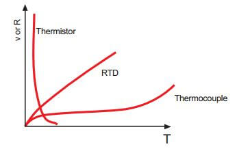 Resistance vs. Temperature Curve