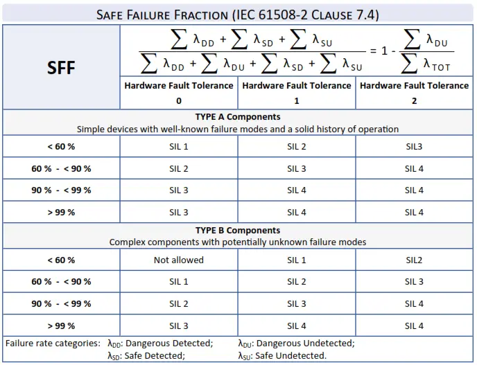 Safe Failure Fraction IEC 61508