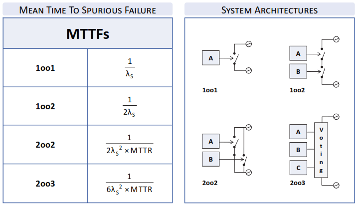 Safety System Architectures SIL