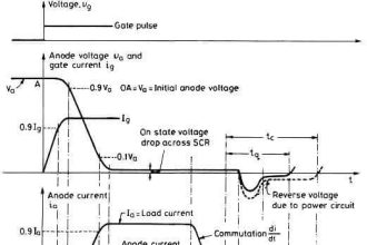 SCR Switching Characteristics