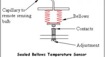 Bellows Pressure Sensors Working Principle Animation
